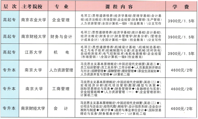 初中高中中专技校职校起点考大专本科研究生到