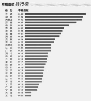 全国幸福指数排名江苏第13