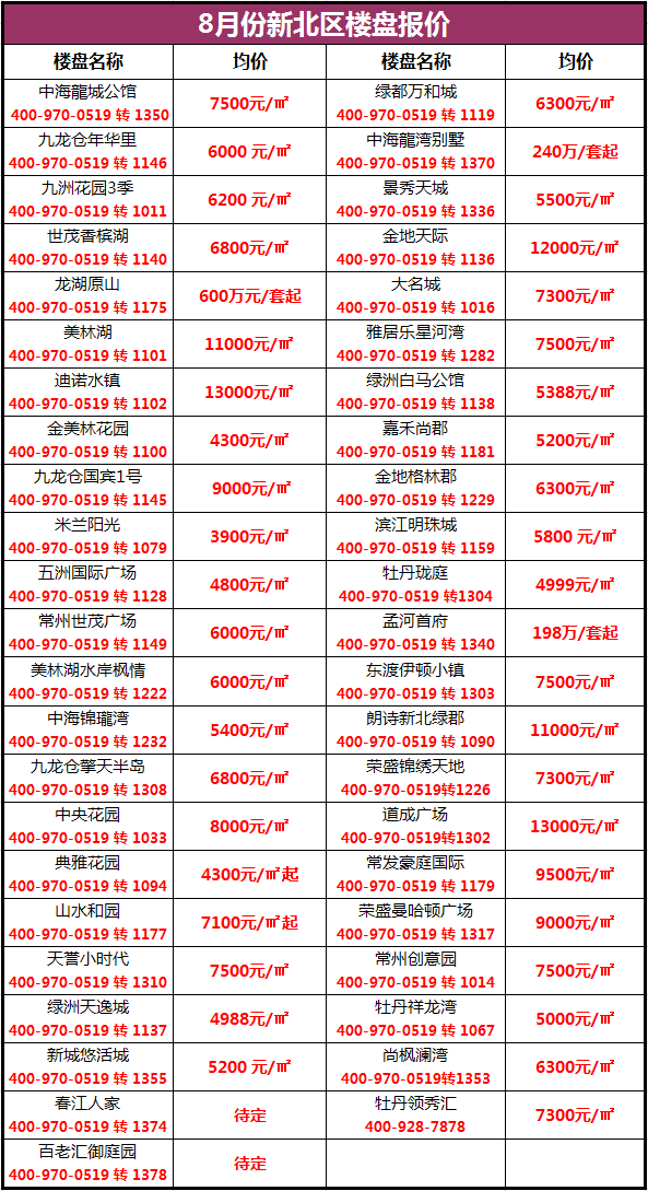 8月常州楼市最新报价:楼市淡季不淡开发商营