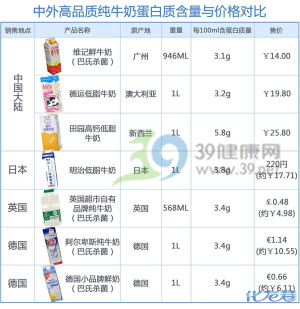 中外高品质纯牛奶蛋白质含量与价格对比