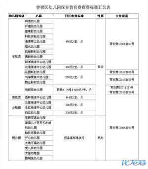 常州各大区幼儿园保育教育费收费标准汇总表!