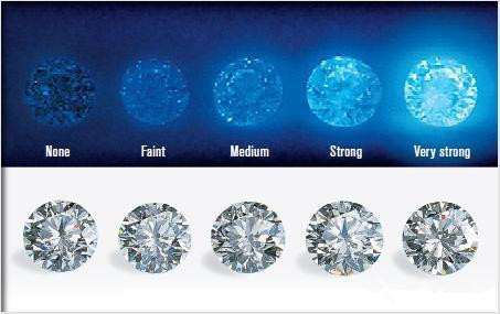 【珠宝知识】钻石的荧光知识知多少?|恩卓拉珠