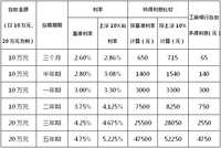 常州工行个人人民币定期储蓄存款,利率均在央