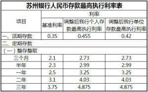 最新更新!苏州银行人民币存款最高执行利率表
