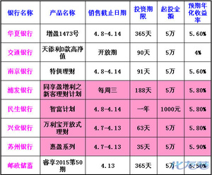 【小编汇总】常州各大银行四月最新理财产品一