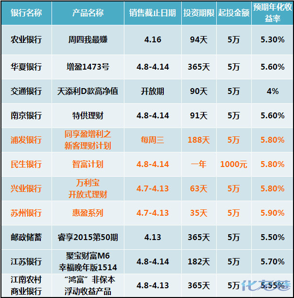 【小编汇总】常州各大银行四月最新理财产品一览表!来