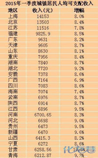 全国25省一季度城镇居民人均可支配收入出炉