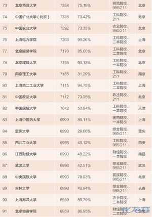 2015中国高校毕业生薪酬排行榜出炉!高薪拼的