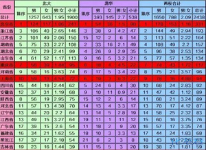 2015年江苏省通过清华北大自主招生人数前二