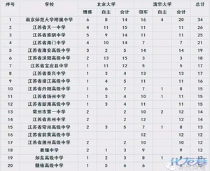 2015年江苏省通过清华北大自主招生人数前二