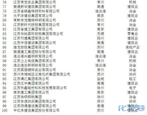 江苏省营业收入百强民营企业名单公布!无锡18