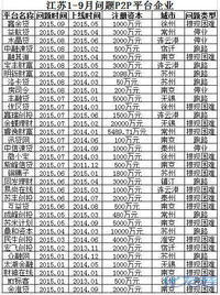 江苏问题P2P企业南京最多 融其道曾提现困难