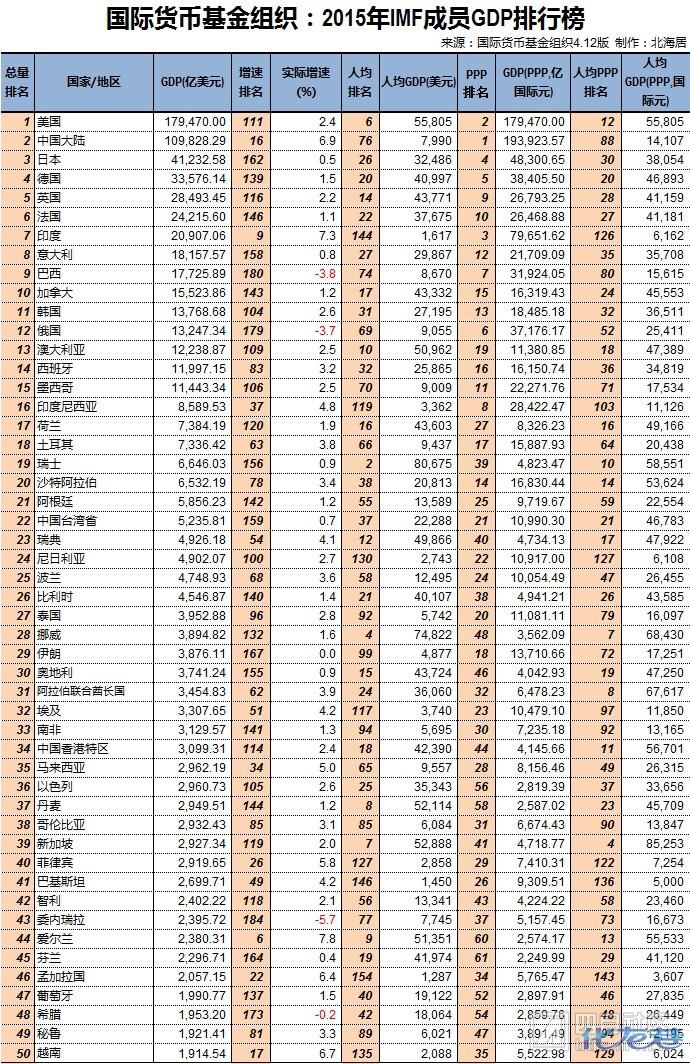 国际货币基金组织imf版2015年世界各国gdp排行榜出炉