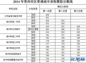 已发布:2016年常州市区及武进区中考普通高中
