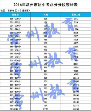 已发布:2016年常州市区及武进区中考普通高中