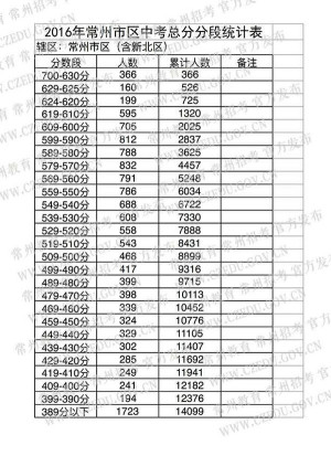 已发布:2016年常州市区及武进区中考普通高中