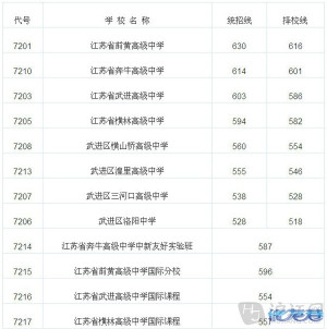 已发布:2016年常州市区及武进区中考普通高中