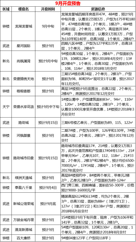 2016年9月开盘预告:常州全城房价疯涨!15盘将