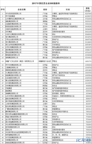 中国民营企业500强,中天钢铁集团排第27名,新