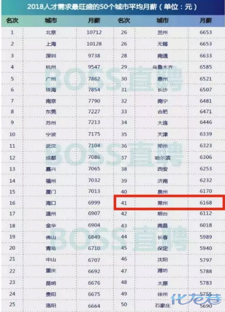 扎心!2018常州平均生活标准曝光!我竟然一条都
