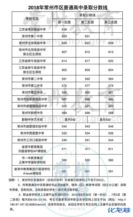 权威发布:武进区2018年普通高中录取分数线(模