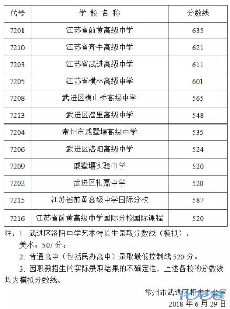 权威发布:武进区2018年普通高中录取分数线(模