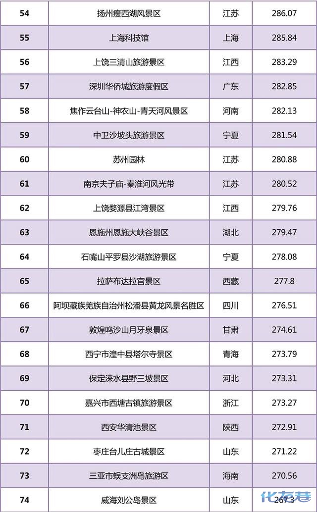 国内5a旅游景点人气前100排名:没常州了!