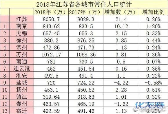 江苏2018年人口增长数量,南京、苏州、无锡等