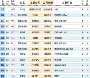 2019中国富人榜发布!江苏31位富豪曝光!常州地