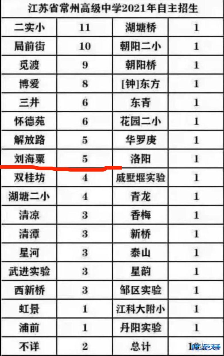 2021年省中自主招生名单出炉,武进的刘海粟小学火了