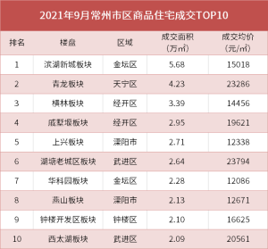 均价17587元㎡9月常州房价地图来了常州这些地方的房价还在涨