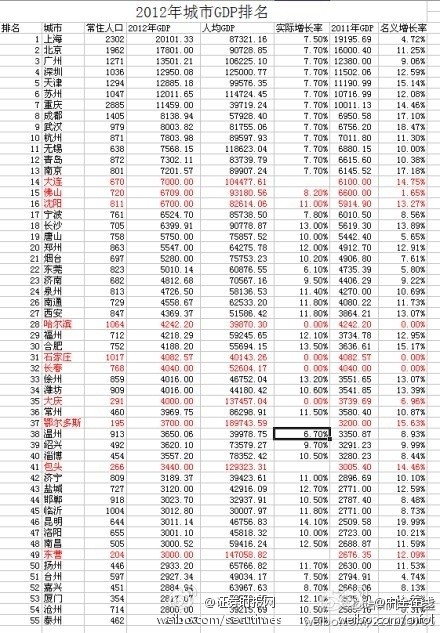 全国各市gdp排行2020_湖北各市gdp排行