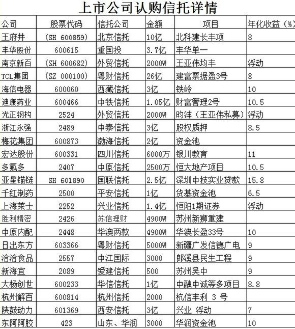 大额资金保值增值首选--上市公司如何理财 快来