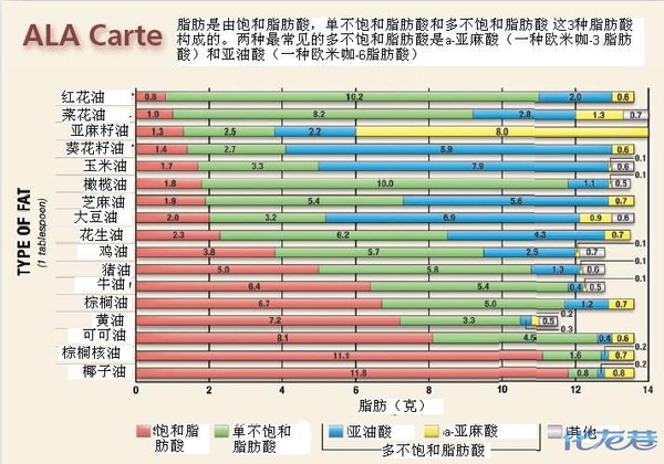 脂肪酸,那就是a-亚麻酸 从图中我们可以看出,大部分的食用油含a-亚麻