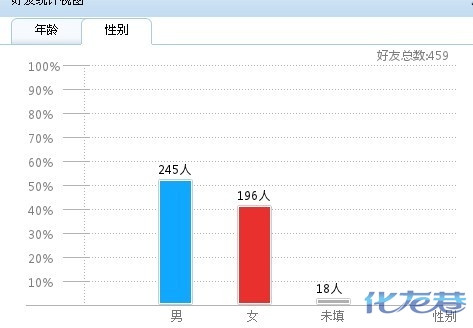 大家来晒晒各自的QQ<em>好友男女比例</em>|龙城茶座-化