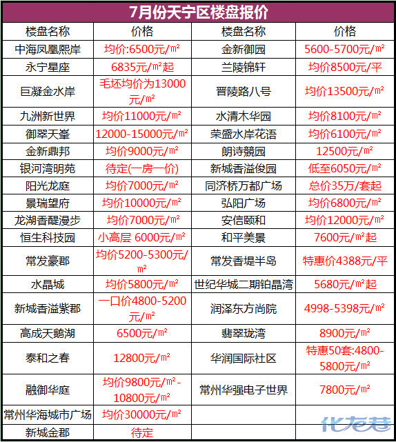 7月常州楼市最新报价:传说中的暑假大放价!百