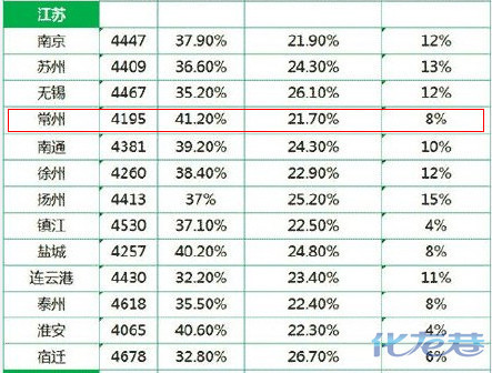 2014年全国城市平均工资单出炉:常州人月入4