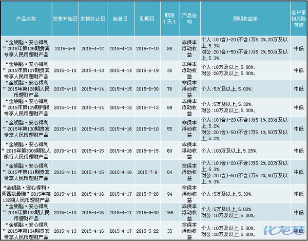 【小编汇总】常州各大银行四月最新理财产品一