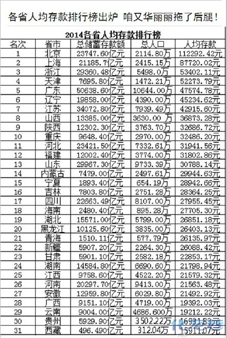 北上广人均存款_中国人均存款排行(3)