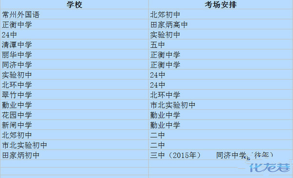 汇总:历年常州市区主要中学中考考场安排(仅供