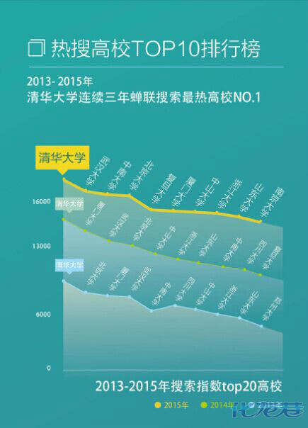 2015高考志愿大数据出炉:清华最热门,苏大厦大