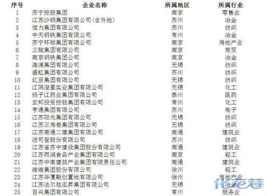 江苏省营业收入百强民营企业名单公布!无锡18