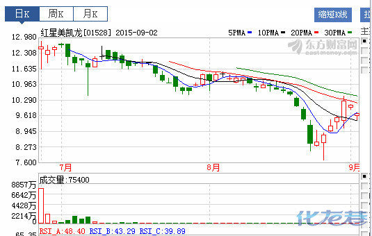 可怜红星美凯龙绕道香港上市遇股灾,股票大跌
