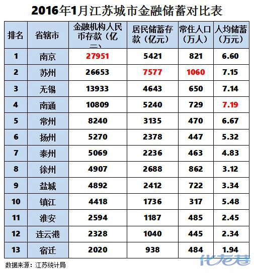 2016年1月江苏城市金融存款排名,南通人均存
