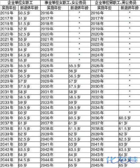 新退休年龄计算公式来了!常州朋友们,算算你们