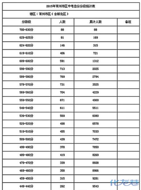 预告:2016年常州中考普通高中录取分数线将于