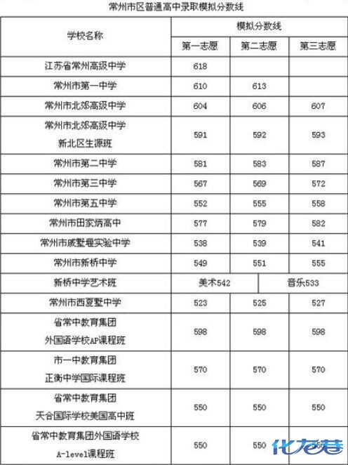 已发布:2016年常州市区及武进区中考普通高中录取模拟分数线已经公布