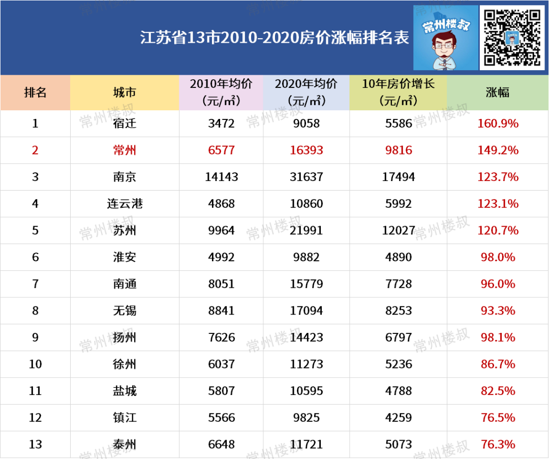 2035年,常州房价将涨至5.58万元/㎡