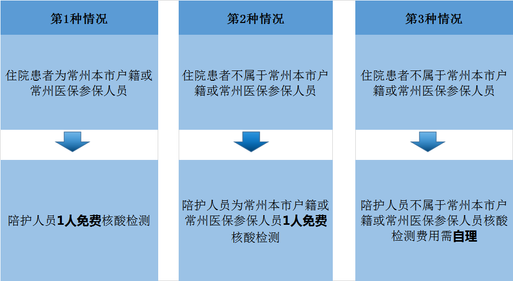 常州二院核酸检测流程图来啦,请签收!