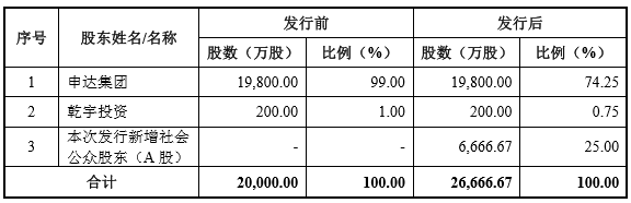 最近一年公司新增股东乾宇投资基本情况如下